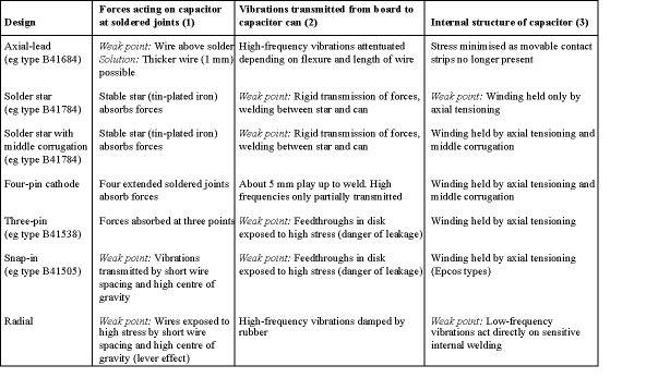 Table 1. Strengths and weaknesses in terms of vibrational strength: Aluminium electrolytic capacitors with axial leads are suitable for most applications where components are exposed to strong vibrations. The four-pin cathode version is best for harsh conditions
